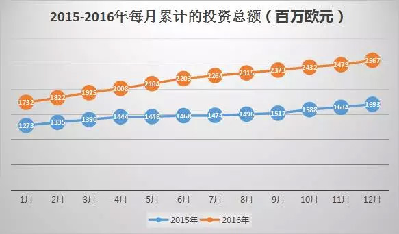 葡萄牙投資移民最新數(shù)據(jù)出爐：中國(guó)投資者占七成