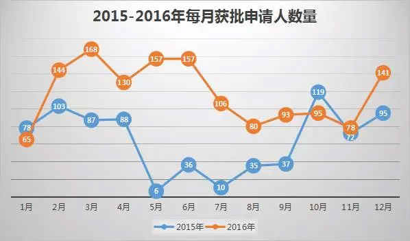 葡萄牙投資移民最新數(shù)據(jù)出爐：中國(guó)投資者占七成