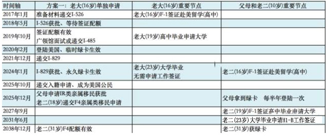有兩個小孩的家庭要如何定制EB-5申請方案？