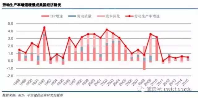 九張圖帶您看懂：2017年美國經(jīng)濟(jì)的真實(shí)情況