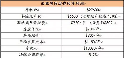 美國(guó)房地產(chǎn)投資回報(bào)率到底高不高？