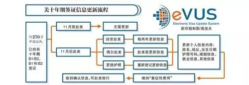 美國(guó)簽證EVUS更新登記流程圖