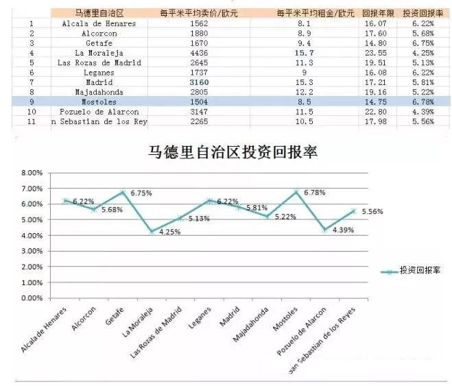 西班牙央行最新房產(chǎn)投資回報率出爐，高達8.3%不是在做夢！