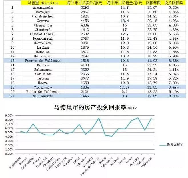 西班牙央行最新房產(chǎn)投資回報率出爐，高達8.3%不是在做夢！