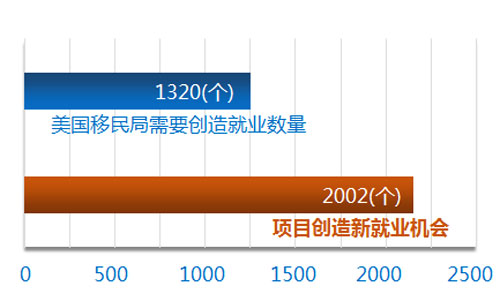 曼哈頓第十壹大道酒店項(xiàng)目預(yù)計(jì)創(chuàng)造就業(yè)2002個(gè)