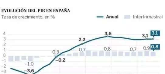 西班牙GDP連續(xù)三年增長3%以上，投資移民一份付出雙份回報(bào)