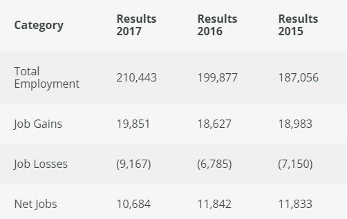 愛爾蘭2015-2017年總就業(yè)人數(shù)、新增就業(yè)崗位、減少就業(yè)崗位、崗位凈增長數(shù)量