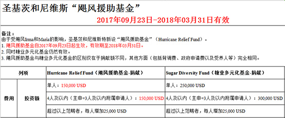 圣基茨和尼維斯“颶風援助基金”與糖業(yè)多元化基金捐獻額對比！