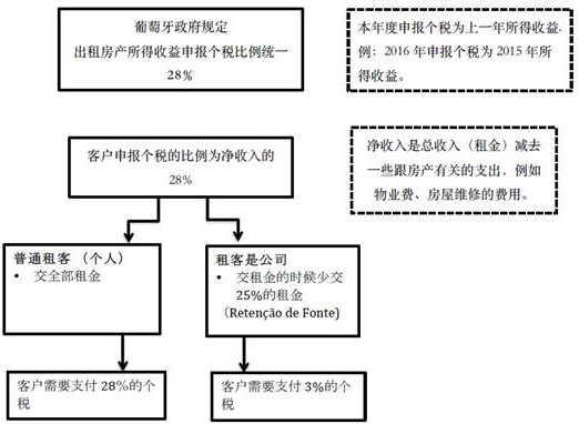 葡萄牙房產(chǎn)出租個(gè)人所得稅示意圖 葡萄牙房產(chǎn)出租個(gè)人所得稅示意圖