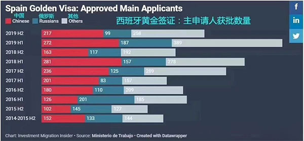 西班牙投資移民7周年，成為歐洲第二“火”移民國