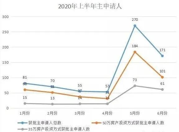 葡萄牙移民局發(fā)布6月移民數(shù)據(jù)顯示，中國(guó)投資人獲批葡萄牙居留許可的人數(shù)排名第一。