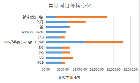 最新發(fā)布，美國移民局費用漲價57項！