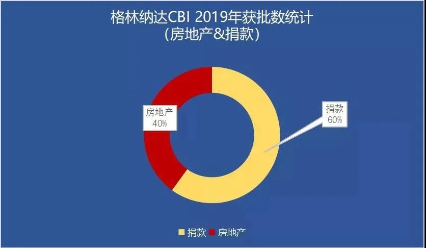 聚焦！格林納達投資入籍計劃統(tǒng)計數(shù)據(jù)出爐