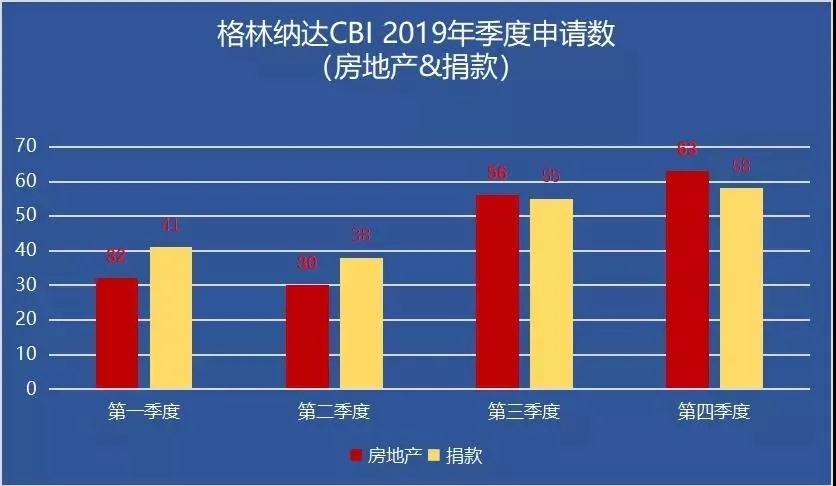 聚焦！格林納達投資入籍計劃統(tǒng)計數(shù)據(jù)出爐