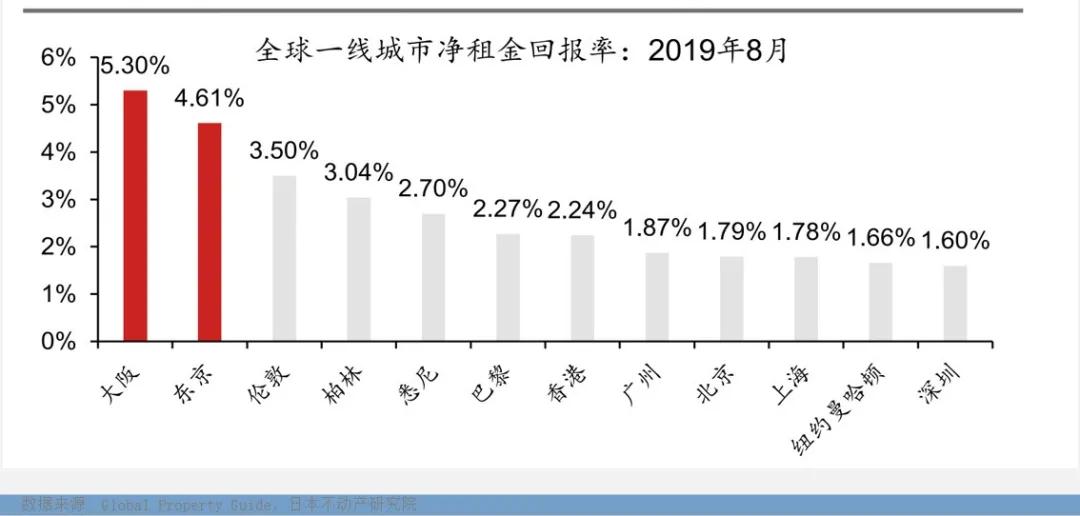 日本房產(chǎn)，海外資產(chǎn)配置最穩(wěn)健的選擇!