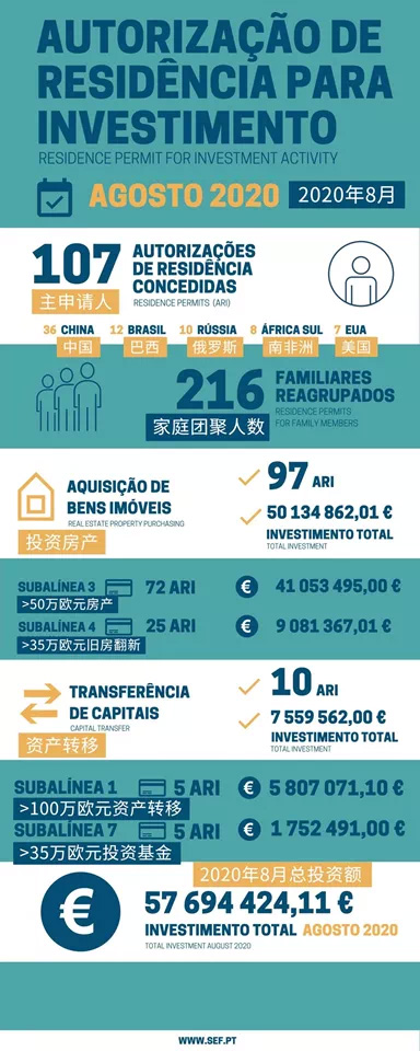 葡萄牙8月份移民數(shù)據(jù)出爐！中國申請人獲批大幅增長