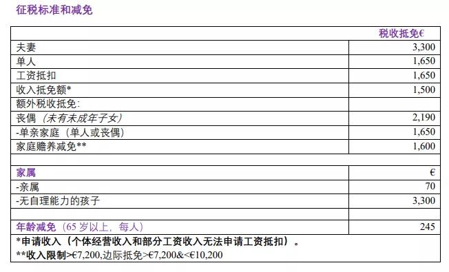 建議收藏 | 您還不知道的愛(ài)爾蘭的稅收優(yōu)惠