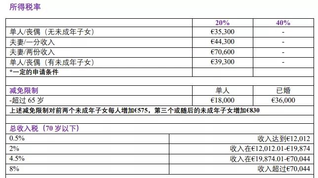 建議收藏 | 您還不知道的愛(ài)爾蘭的稅收優(yōu)惠