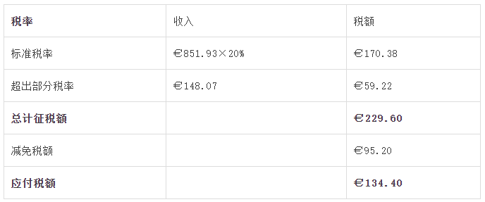 建議收藏 | 您還不知道的愛(ài)爾蘭的稅收優(yōu)惠