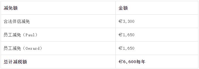 建議收藏 | 您還不知道的愛(ài)爾蘭的稅收優(yōu)惠