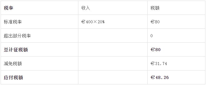 建議收藏 | 您還不知道的愛(ài)爾蘭的稅收優(yōu)惠