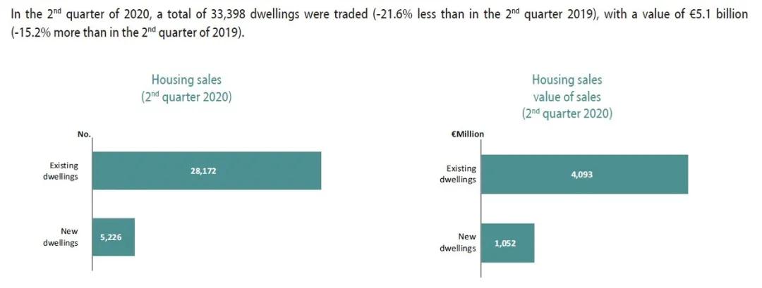 葡萄牙房市繼續(xù)走紅，投資移民不負黃金之名
