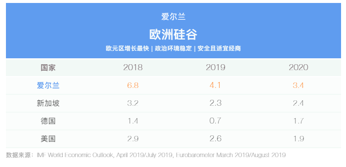 用數(shù)據(jù)說話，投資移民為何大家都選愛爾蘭