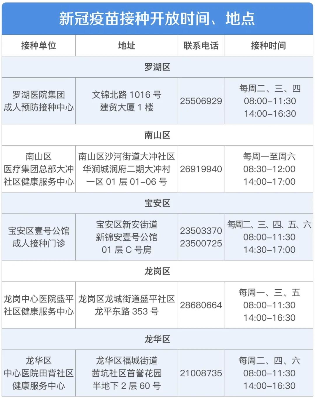 出國之前看過來！深圳疫苗接種現(xiàn)可預(yù)約！