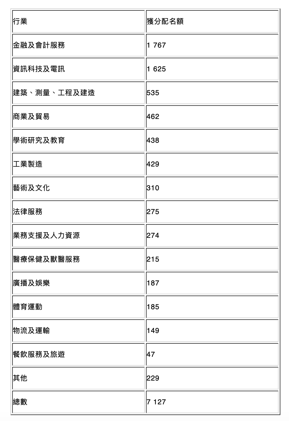 激增96%！申請(qǐng)香港優(yōu)才計(jì)劃人數(shù)持續(xù)攀升 