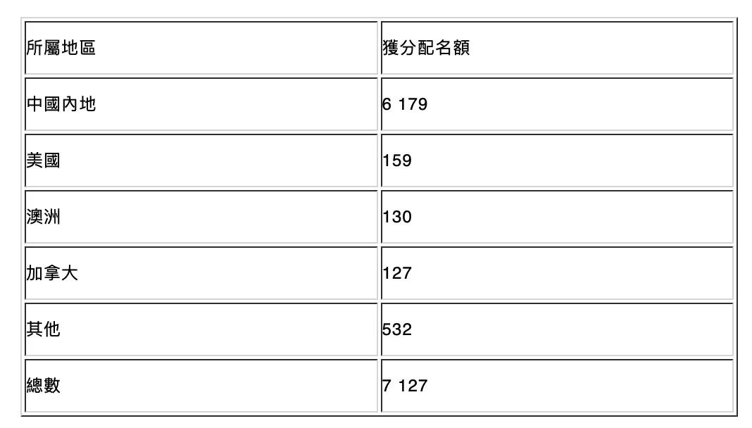 激增96%！申請(qǐng)香港優(yōu)才計(jì)劃人數(shù)持續(xù)攀升 