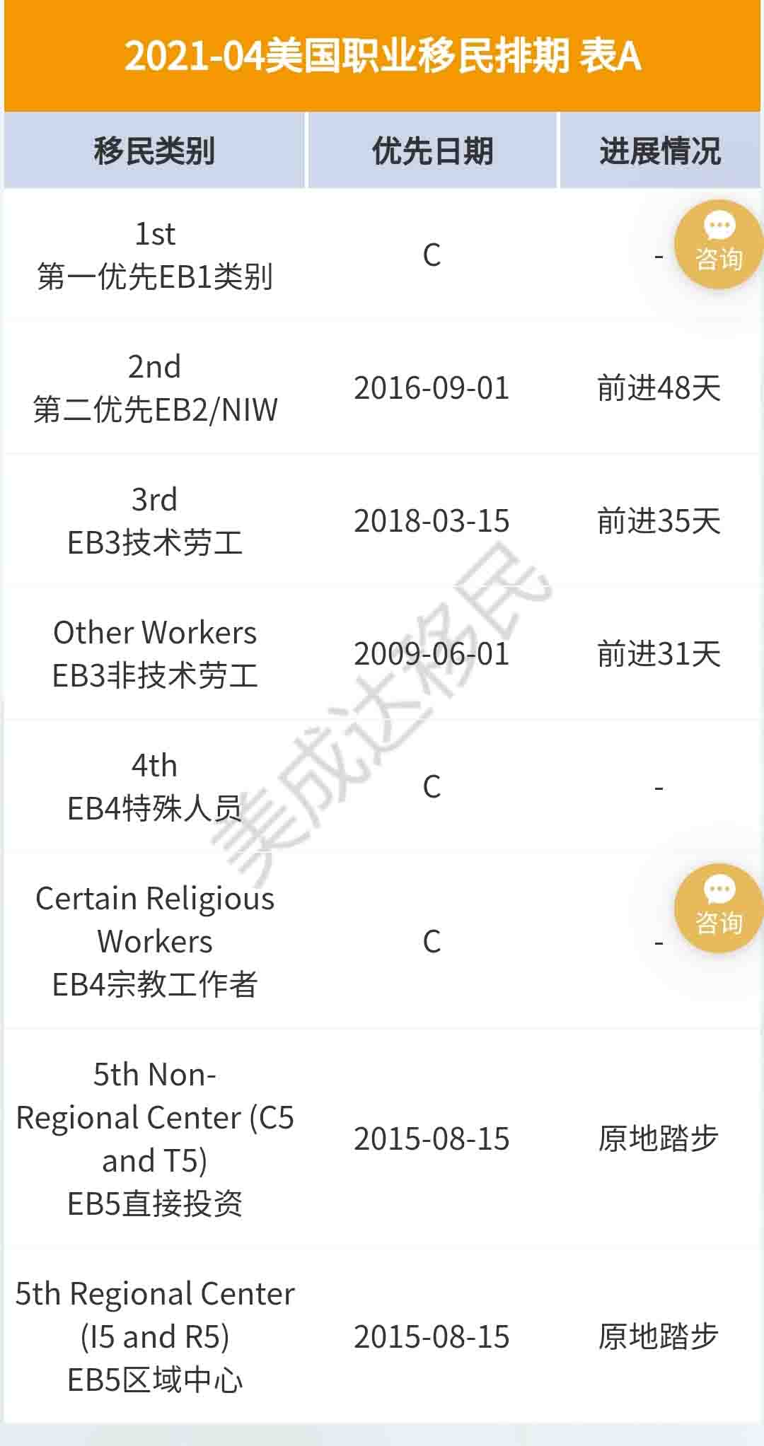 4月美國移民排期更新，EB-5依舊原地踏步