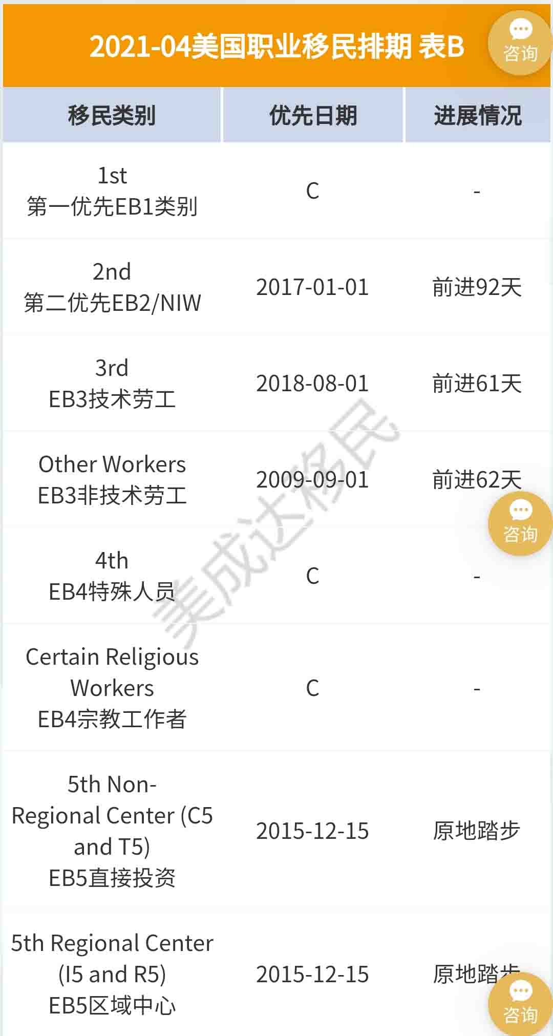 4月美國移民排期更新，EB-5依舊原地踏步