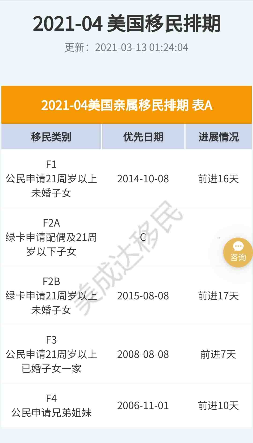 4月美國移民排期更新，EB-5依舊原地踏步