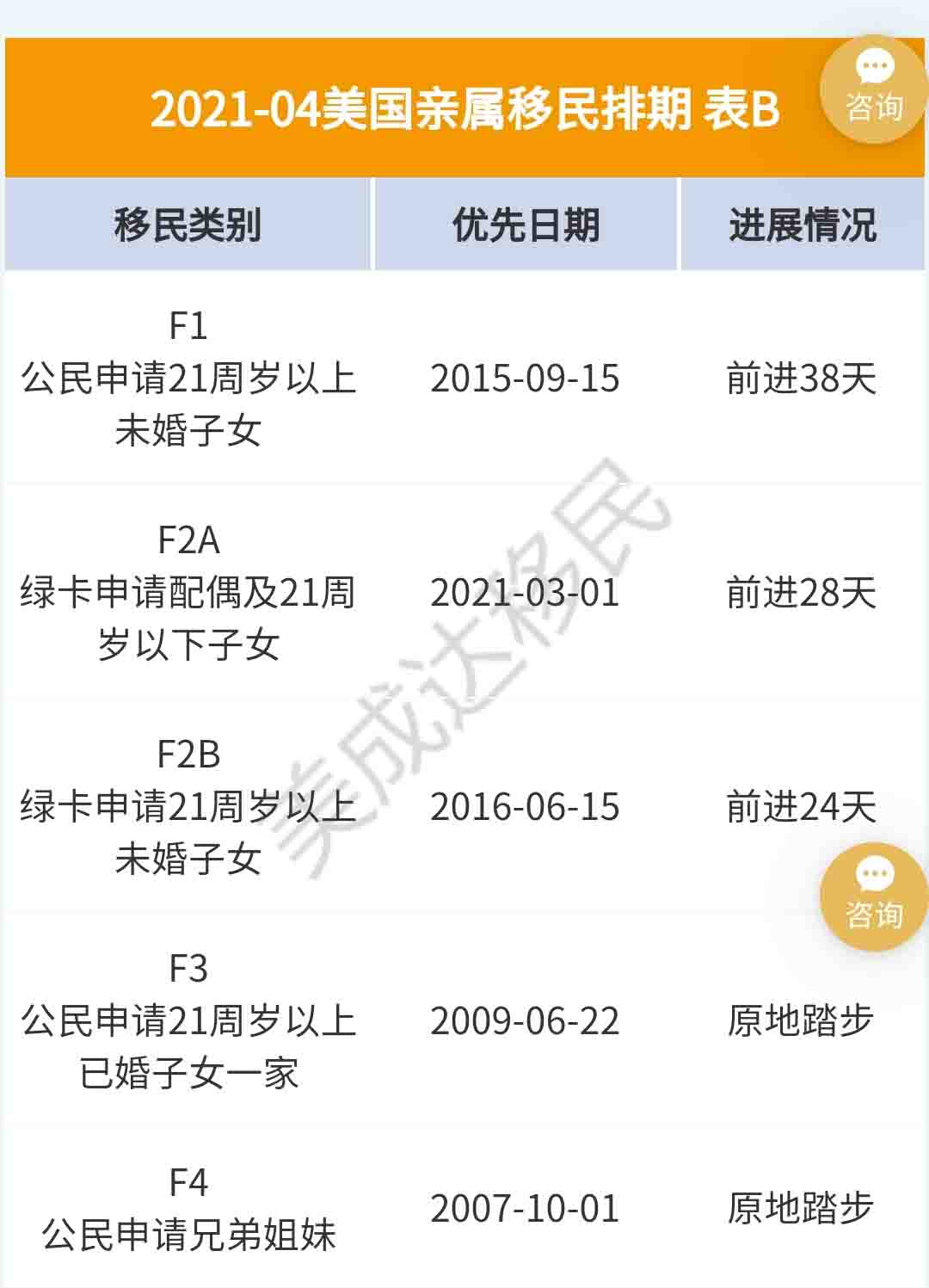 4月美國移民排期更新，EB-5依舊原地踏步