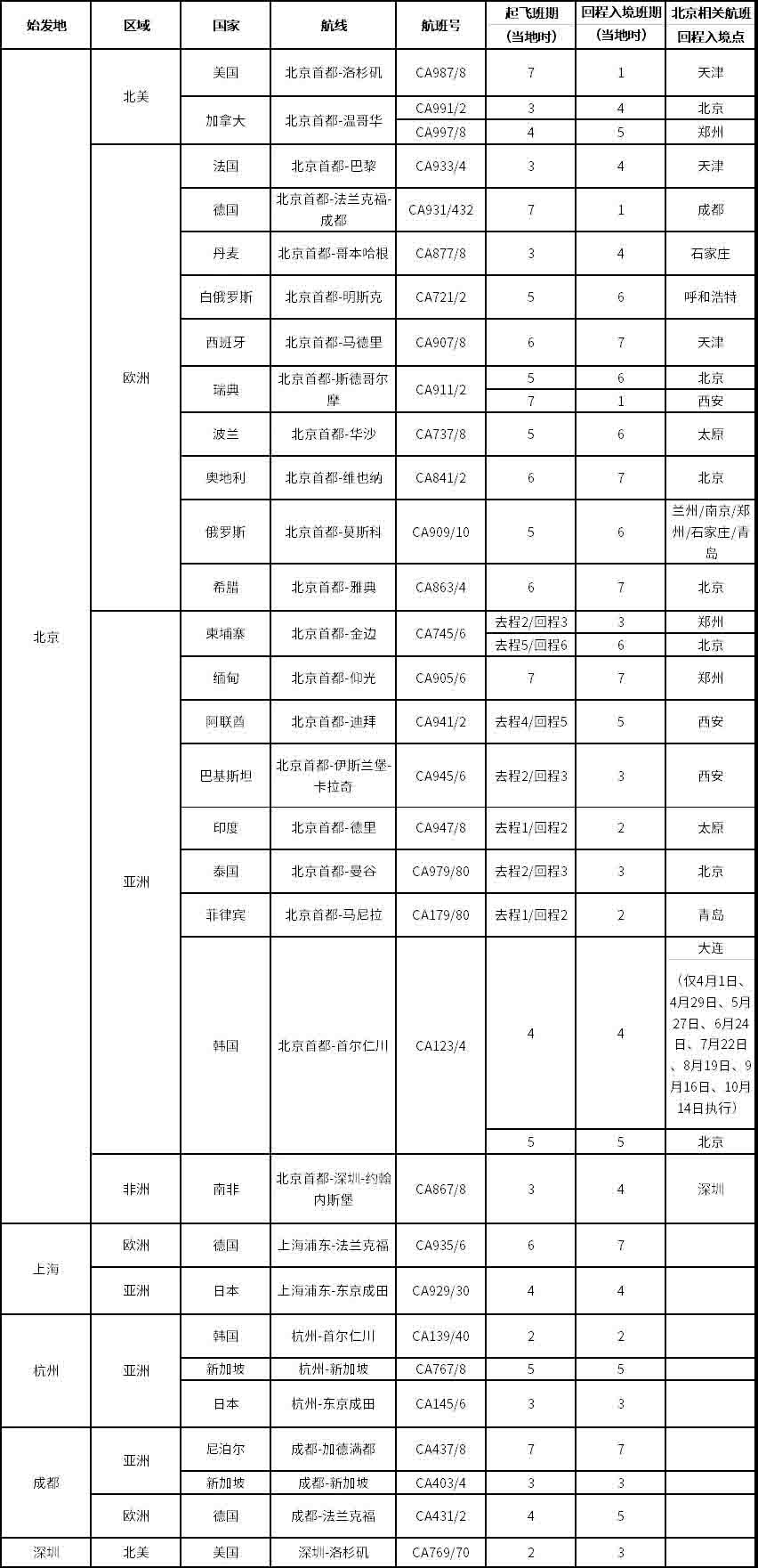 各大航司執(zhí)行夏秋季航班計(jì)劃，內(nèi)附4月份中美航班計(jì)劃